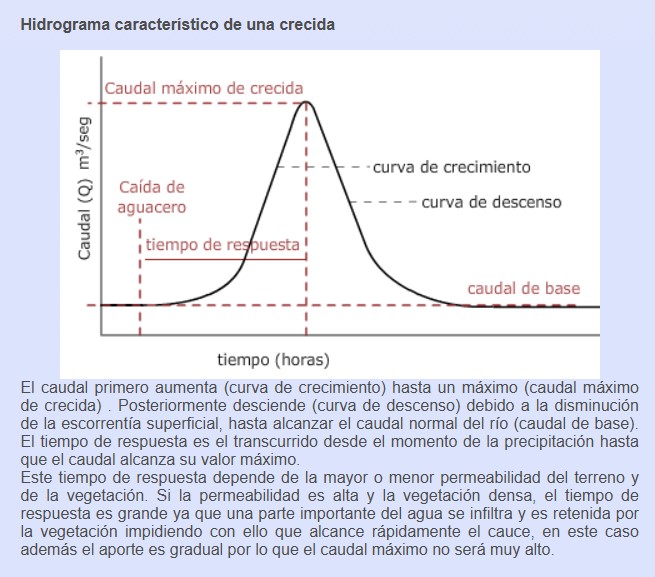 HIDROGRAMAS DE ENTRADA A TOUS