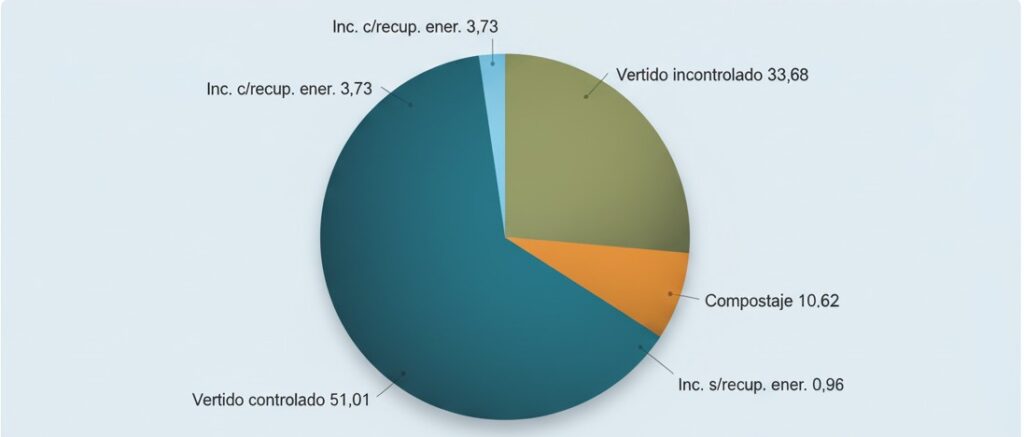 VERTIDO CONTROLADO E INCINERACIÓN

